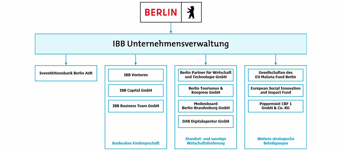Organigramm der IBB Gruppe