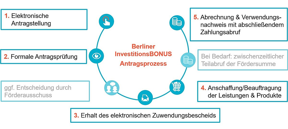 Grafik des Antragsprozesses vom Förderprogramm Berliner InvestitionsBONUS
