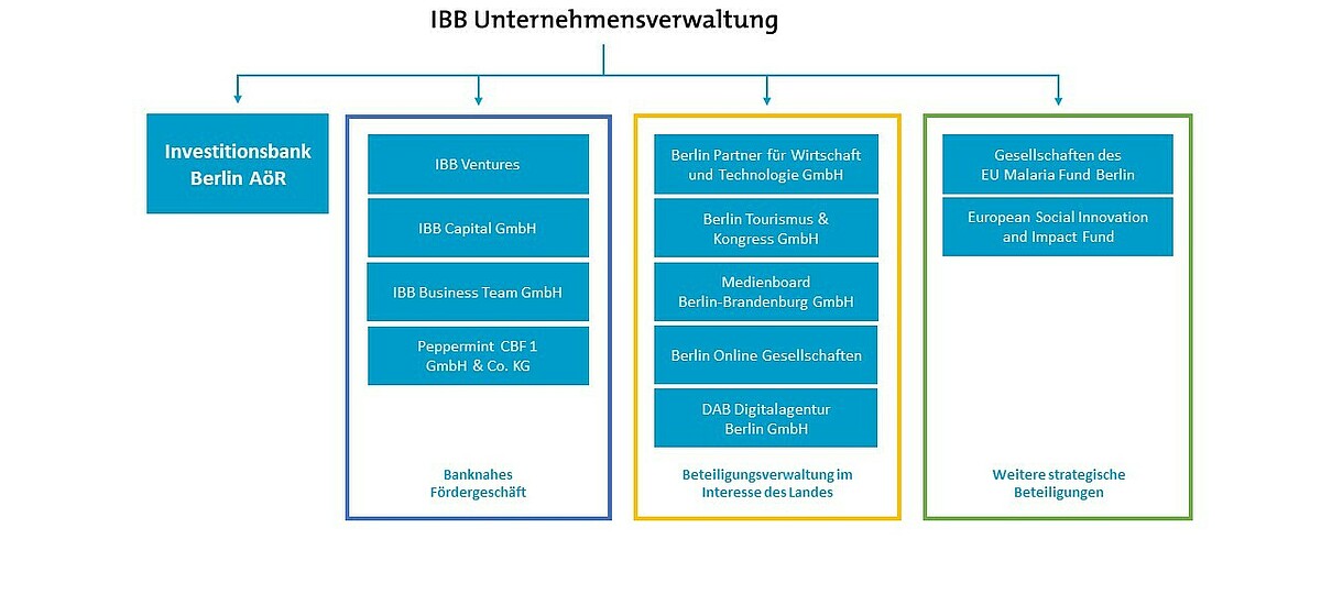 Unternehmensstruktur der IBB Business Team GmbH