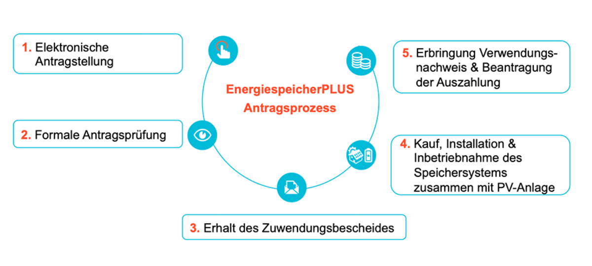 Schema Beantragung Förderprogramm EnergiespeicherPLUS