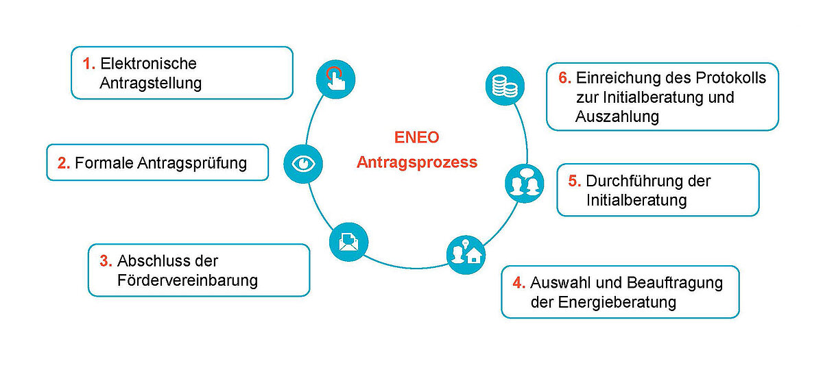 Antragsprozess ENEO 