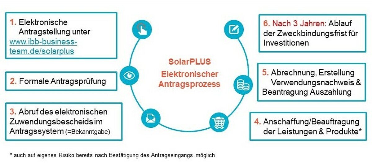 Schematische Darstellung des Antragsprozess im Förderprogramm SolarPLUS