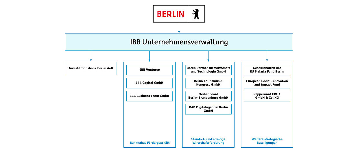 Organigramm der IBB Business Team GmbH