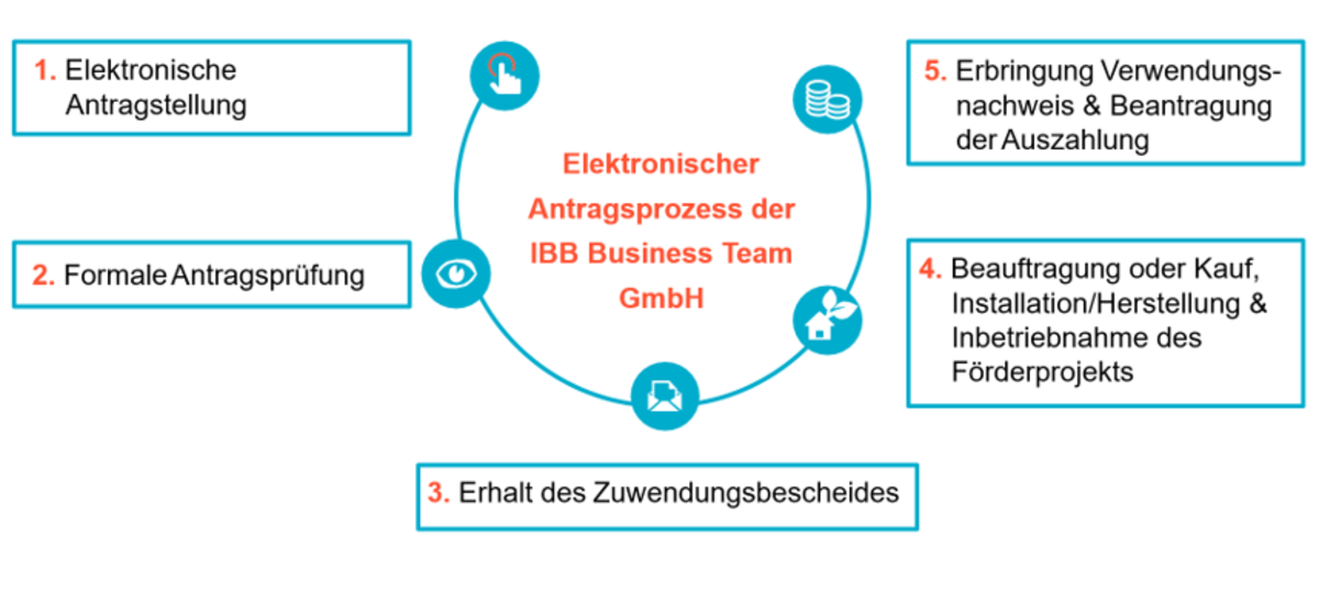Grafik des elektronischen Antragsprozesses für Förderprogramme der IBB Business Team GmbH